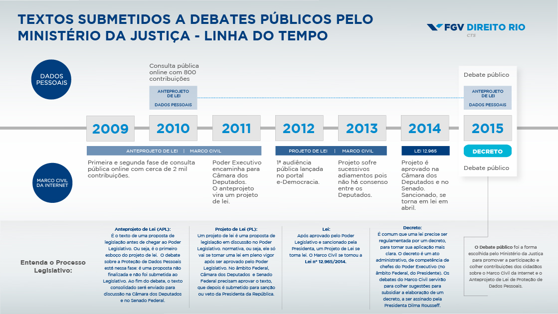 Linha do tempo até a primeira etapa do debate público, em 2015.